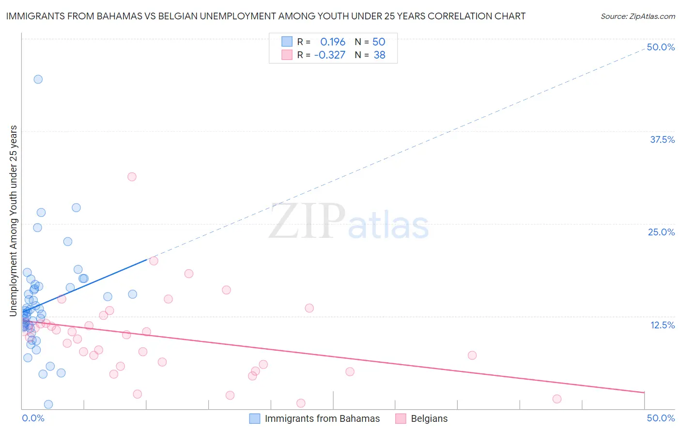 Immigrants from Bahamas vs Belgian Unemployment Among Youth under 25 years