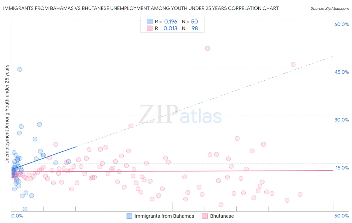Immigrants from Bahamas vs Bhutanese Unemployment Among Youth under 25 years