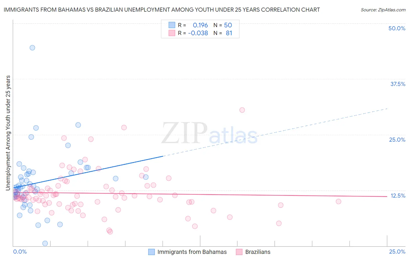 Immigrants from Bahamas vs Brazilian Unemployment Among Youth under 25 years