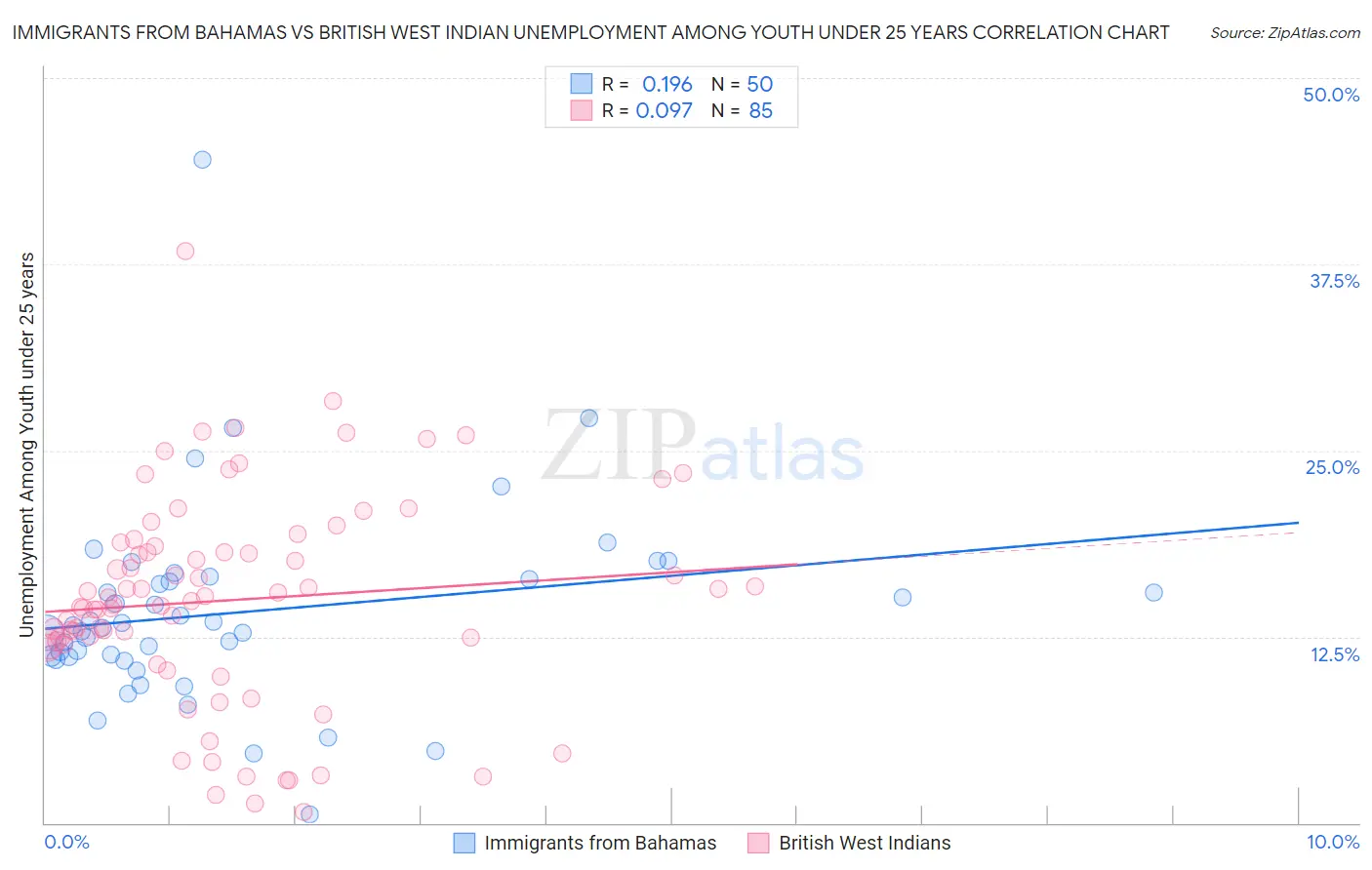 Immigrants from Bahamas vs British West Indian Unemployment Among Youth under 25 years