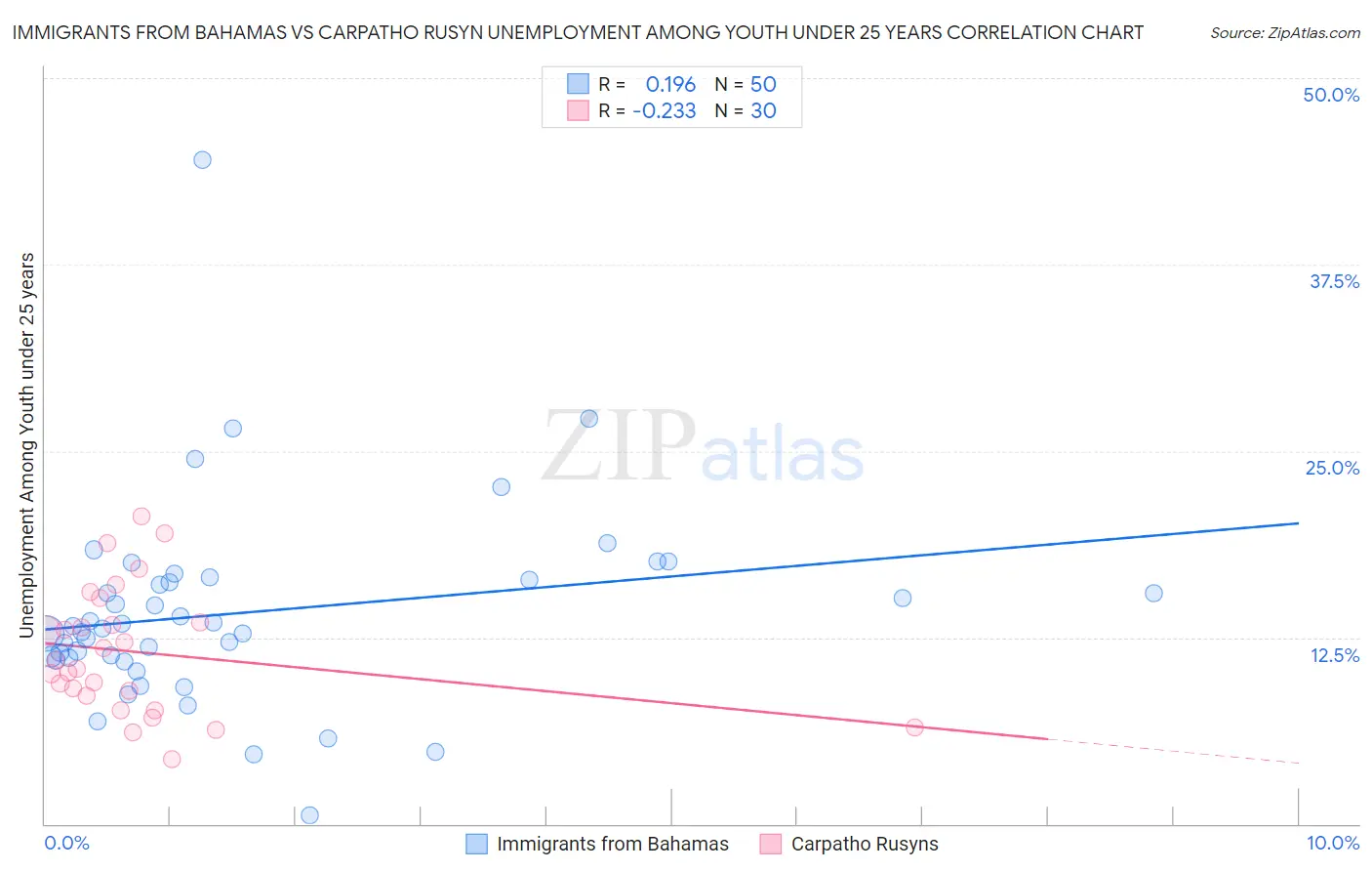 Immigrants from Bahamas vs Carpatho Rusyn Unemployment Among Youth under 25 years