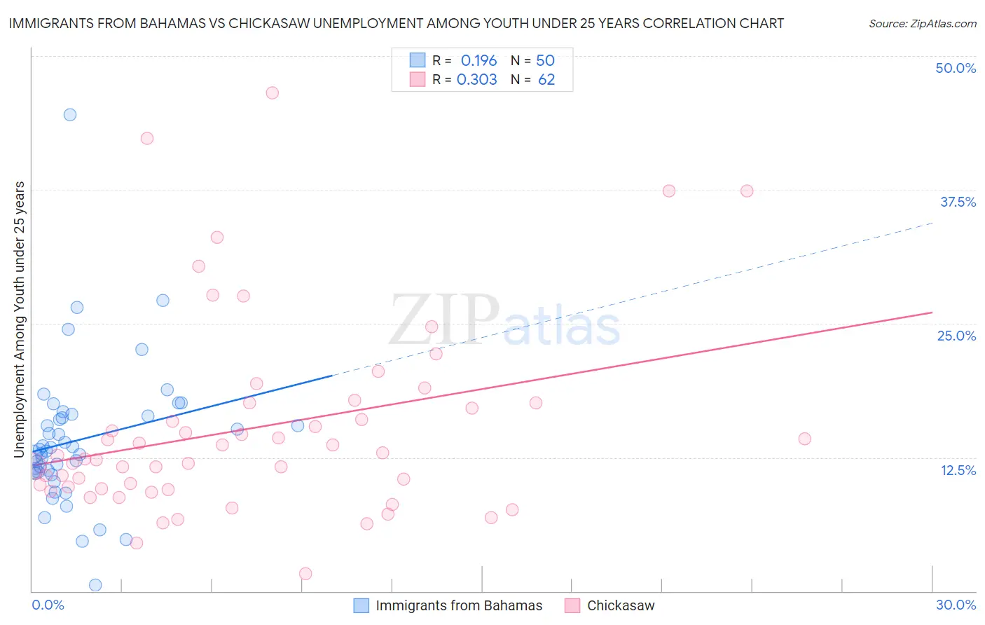 Immigrants from Bahamas vs Chickasaw Unemployment Among Youth under 25 years