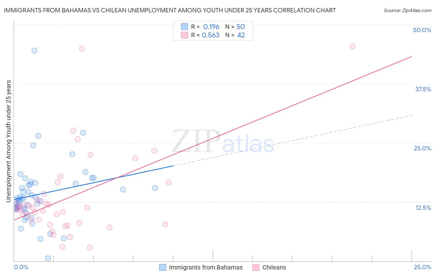Immigrants from Bahamas vs Chilean Unemployment Among Youth under 25 years