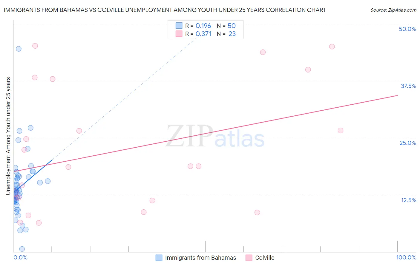 Immigrants from Bahamas vs Colville Unemployment Among Youth under 25 years