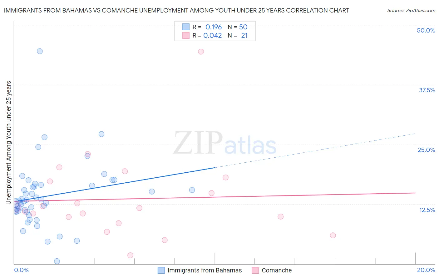 Immigrants from Bahamas vs Comanche Unemployment Among Youth under 25 years