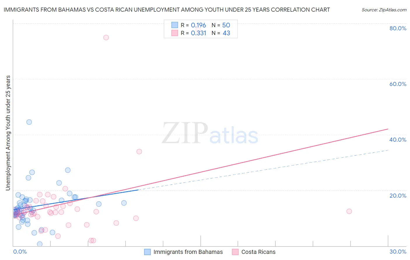 Immigrants from Bahamas vs Costa Rican Unemployment Among Youth under 25 years