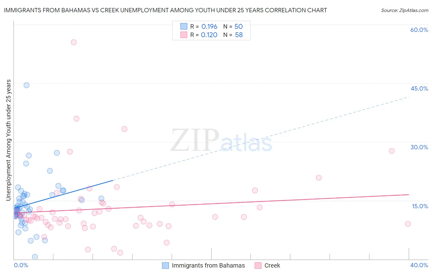 Immigrants from Bahamas vs Creek Unemployment Among Youth under 25 years
