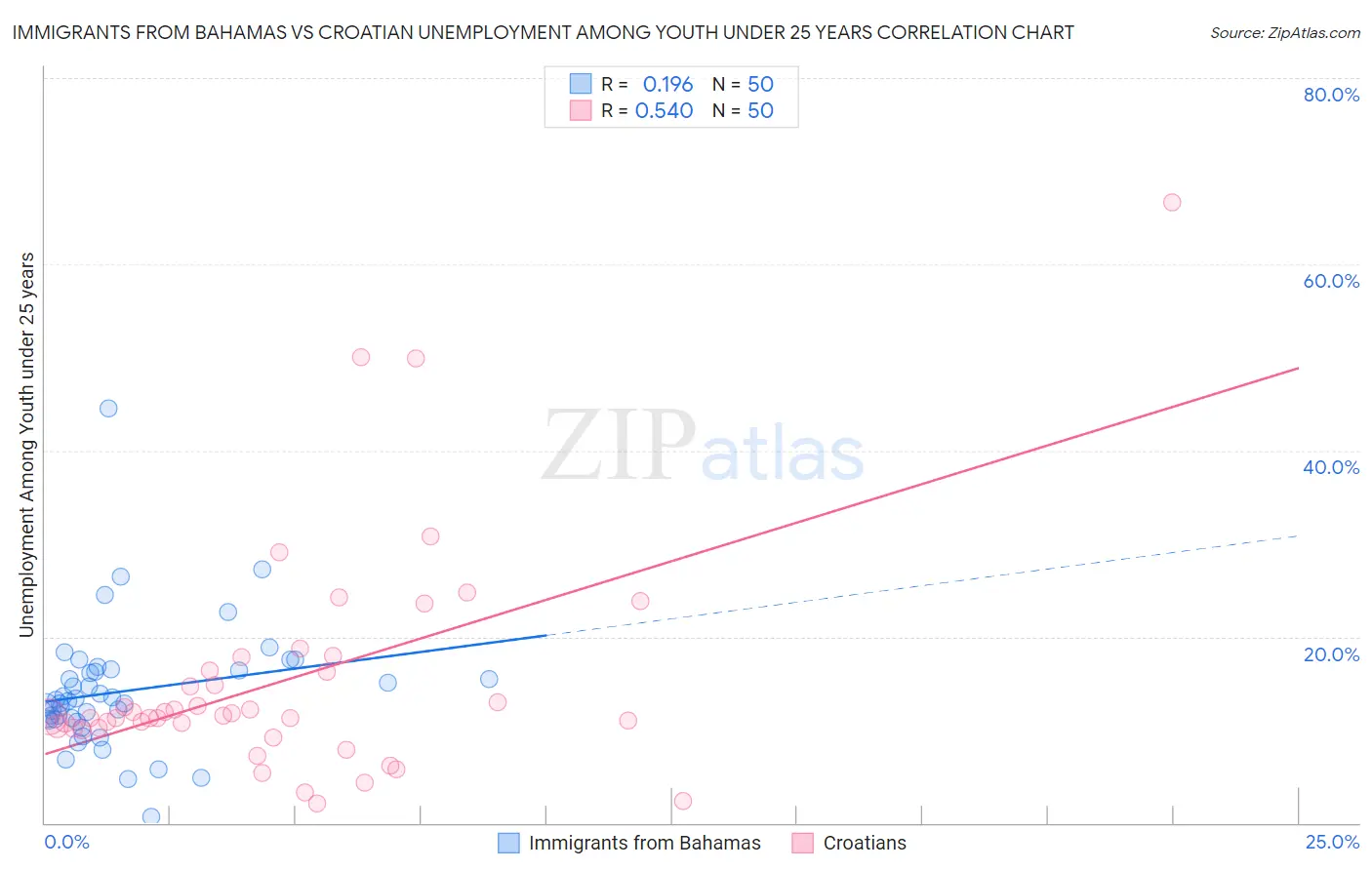 Immigrants from Bahamas vs Croatian Unemployment Among Youth under 25 years