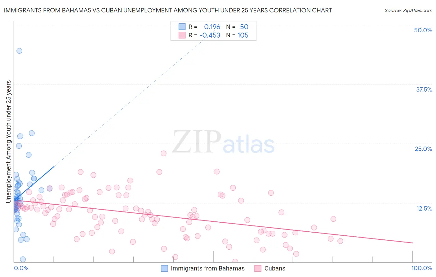 Immigrants from Bahamas vs Cuban Unemployment Among Youth under 25 years