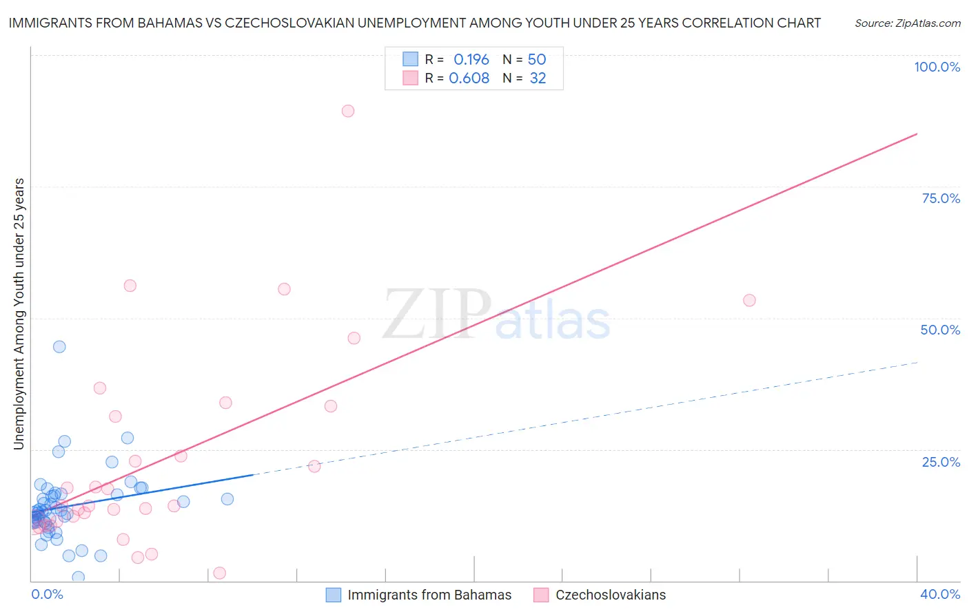 Immigrants from Bahamas vs Czechoslovakian Unemployment Among Youth under 25 years