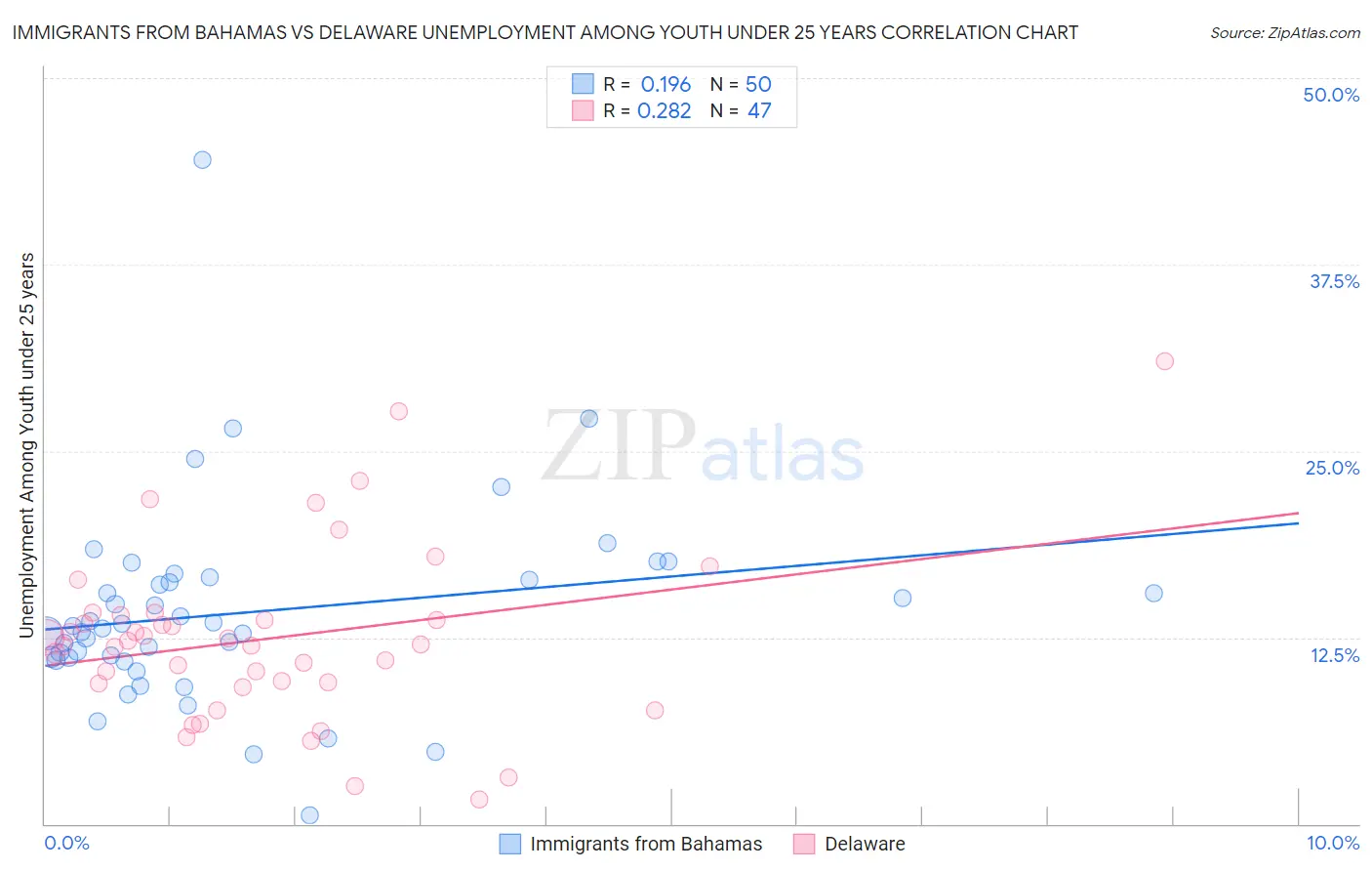 Immigrants from Bahamas vs Delaware Unemployment Among Youth under 25 years