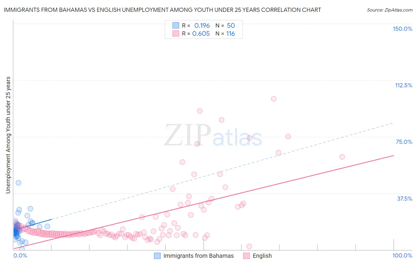 Immigrants from Bahamas vs English Unemployment Among Youth under 25 years