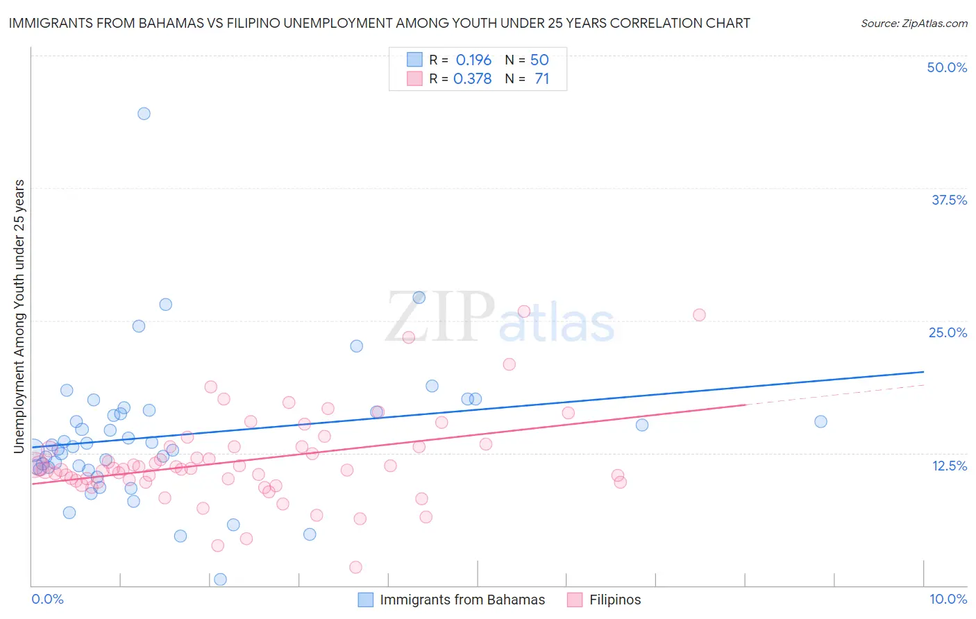 Immigrants from Bahamas vs Filipino Unemployment Among Youth under 25 years