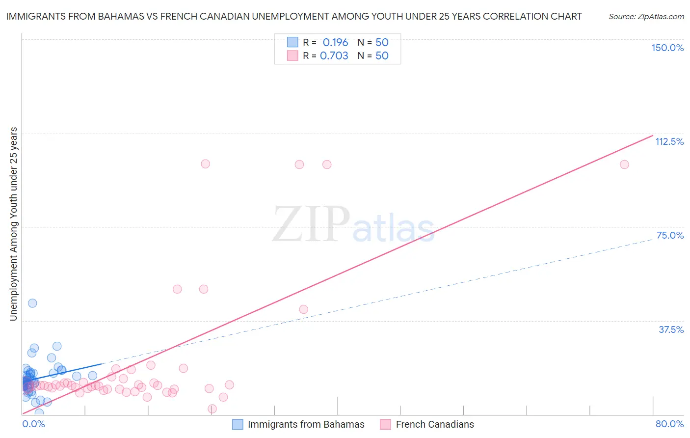 Immigrants from Bahamas vs French Canadian Unemployment Among Youth under 25 years