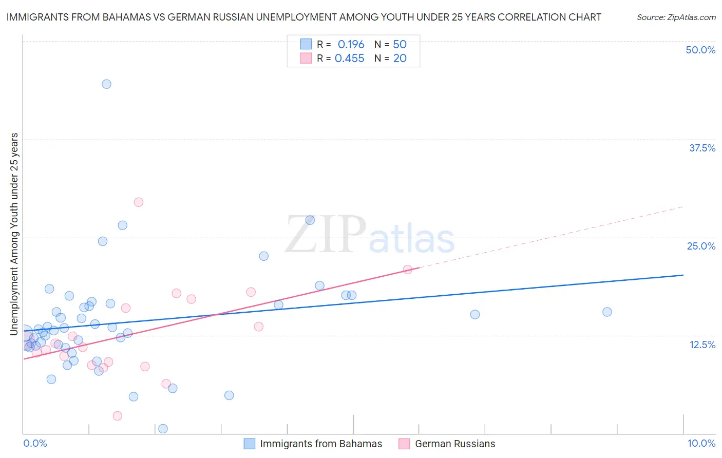 Immigrants from Bahamas vs German Russian Unemployment Among Youth under 25 years