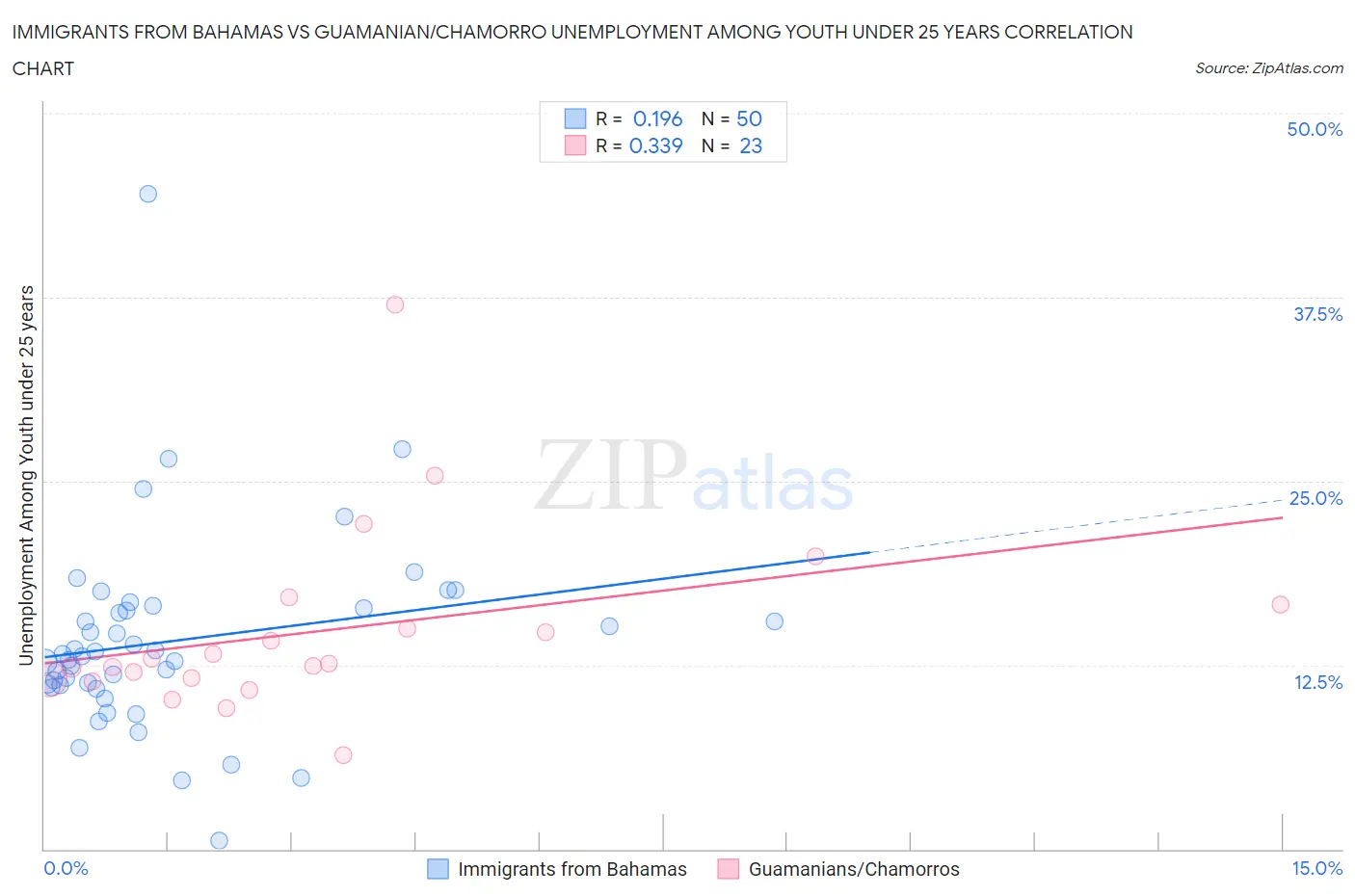 Immigrants from Bahamas vs Guamanian/Chamorro Unemployment Among Youth under 25 years