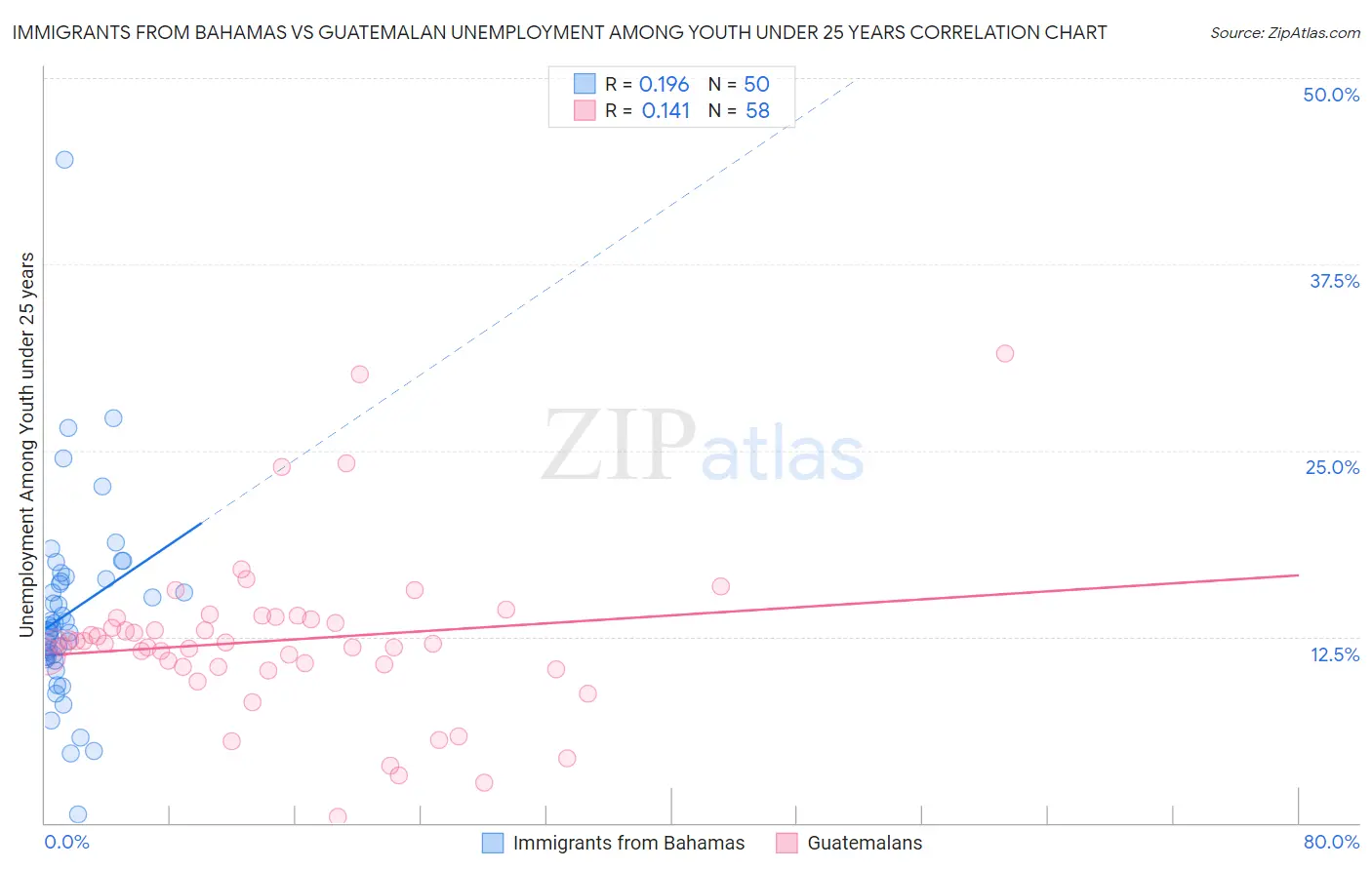 Immigrants from Bahamas vs Guatemalan Unemployment Among Youth under 25 years