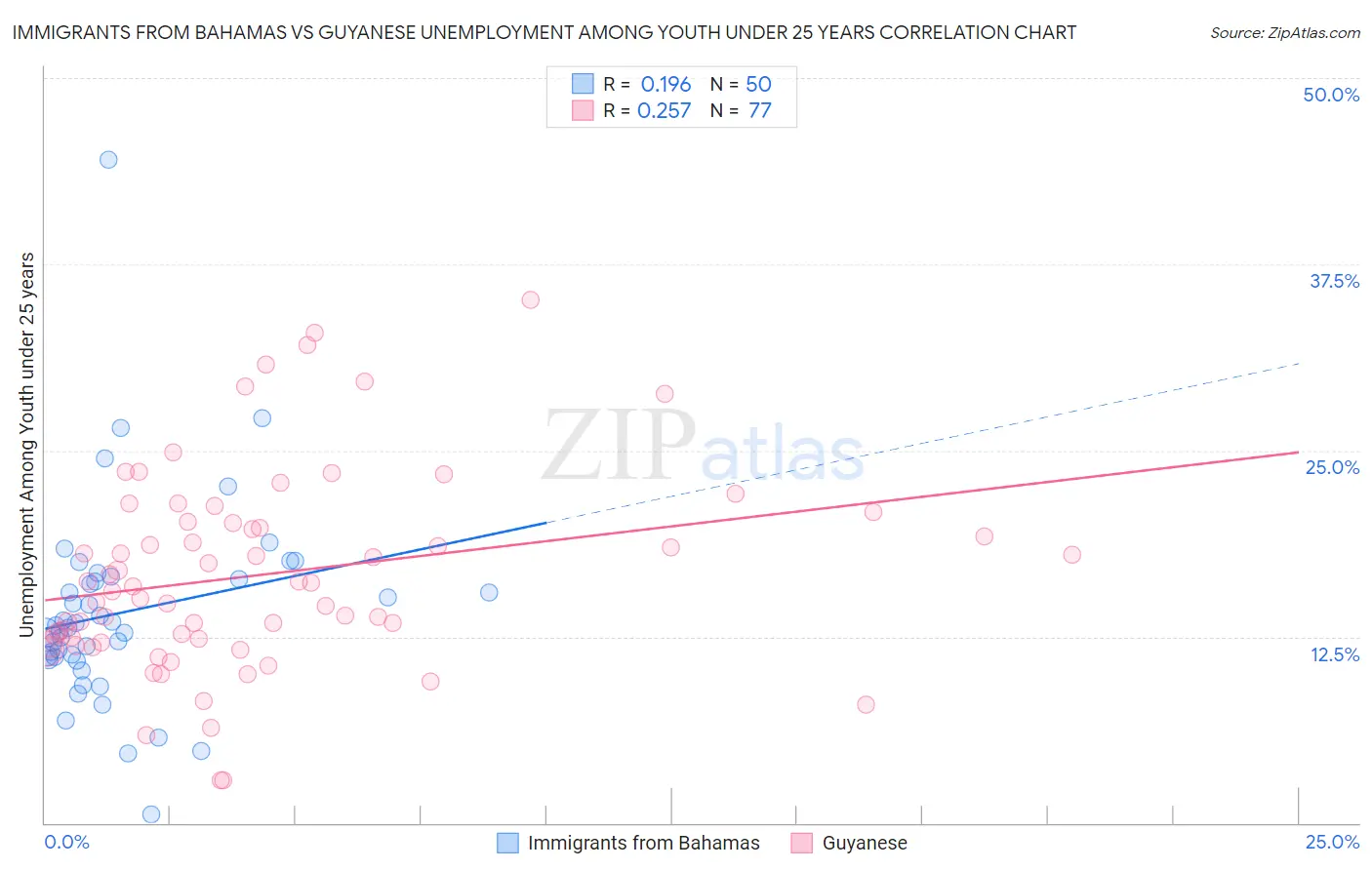 Immigrants from Bahamas vs Guyanese Unemployment Among Youth under 25 years