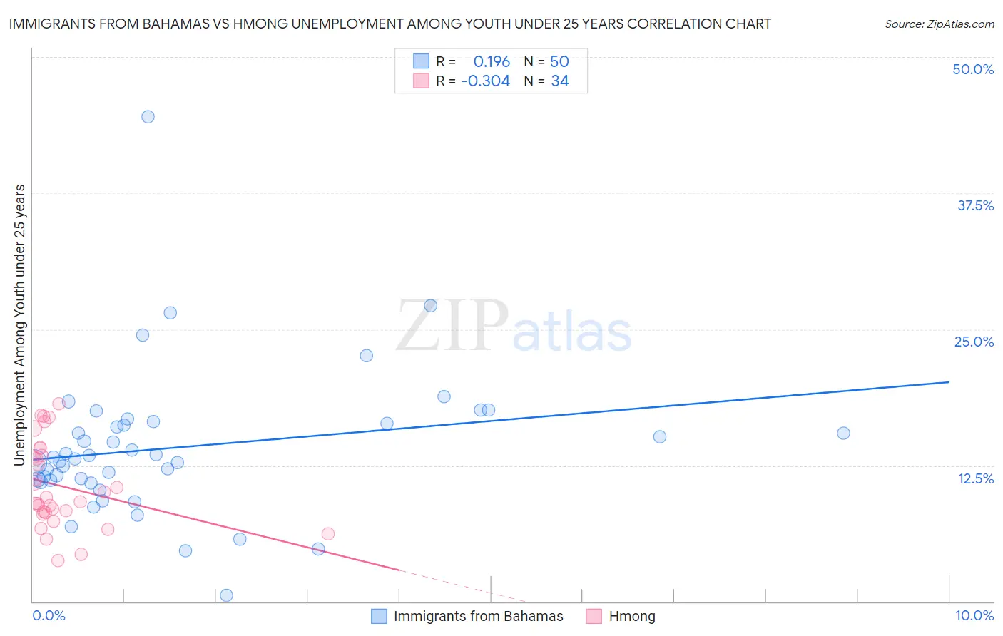 Immigrants from Bahamas vs Hmong Unemployment Among Youth under 25 years