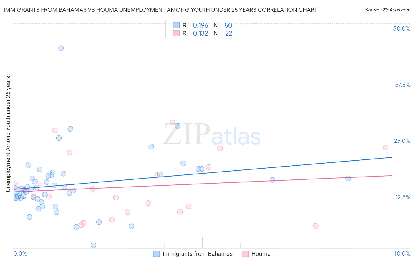 Immigrants from Bahamas vs Houma Unemployment Among Youth under 25 years
