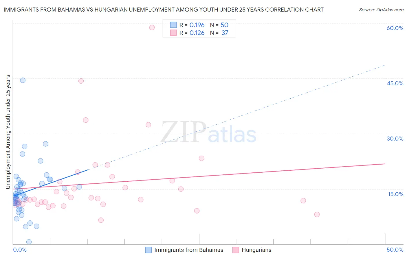 Immigrants from Bahamas vs Hungarian Unemployment Among Youth under 25 years