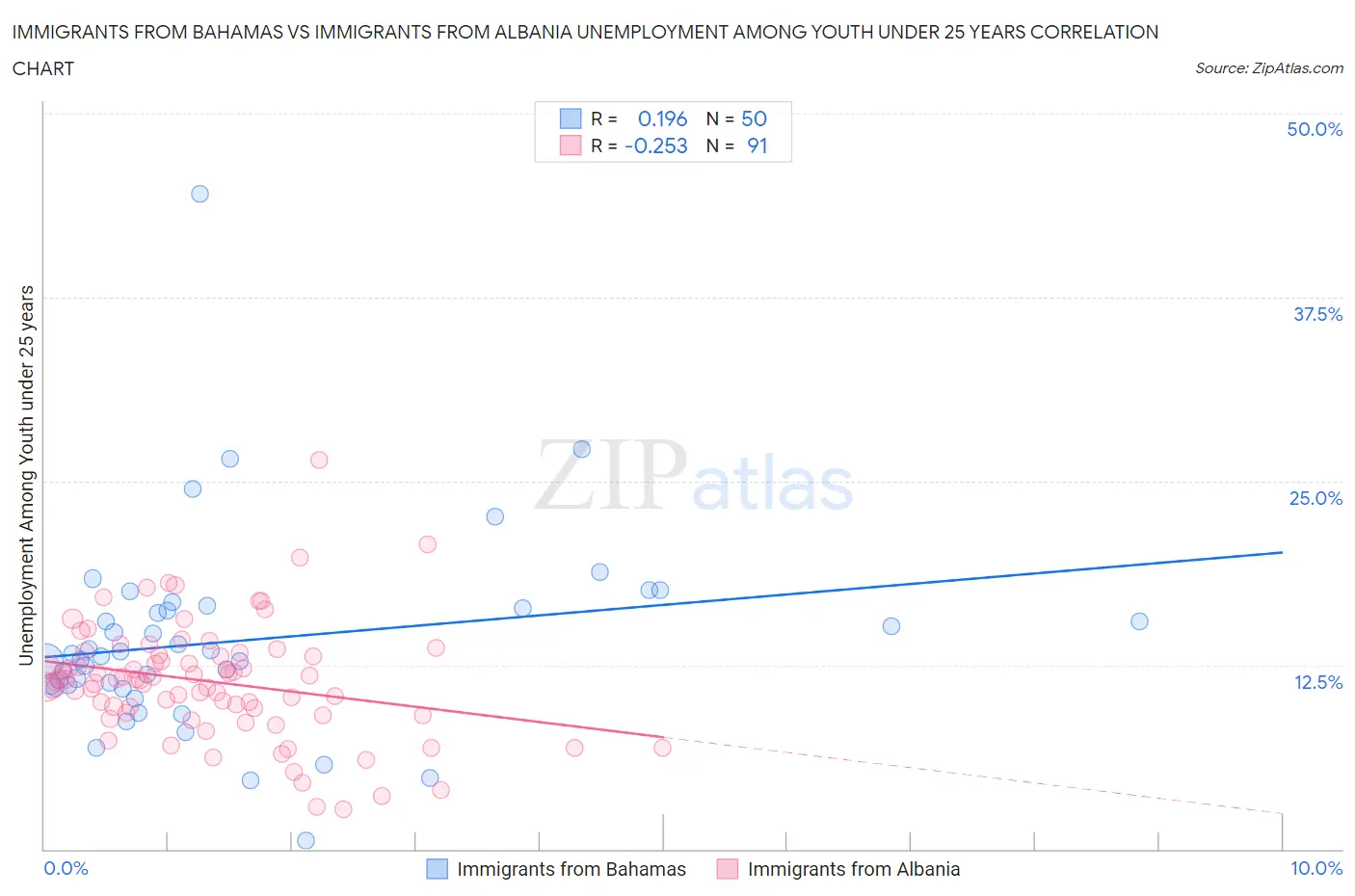 Immigrants from Bahamas vs Immigrants from Albania Unemployment Among Youth under 25 years