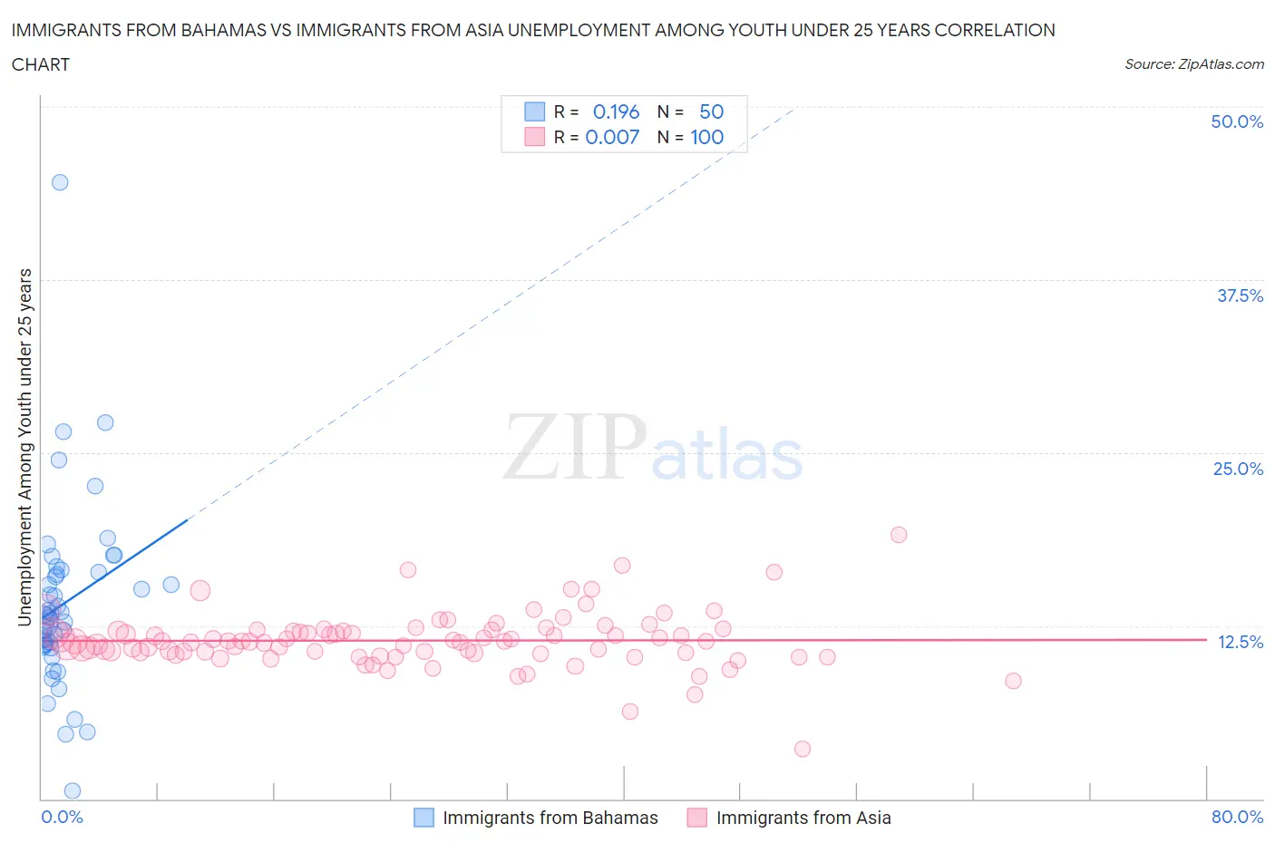 Immigrants from Bahamas vs Immigrants from Asia Unemployment Among Youth under 25 years