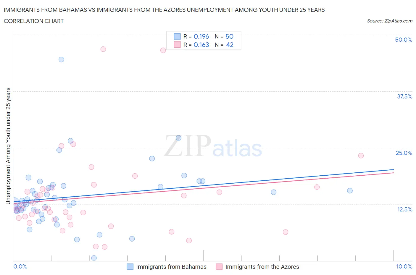 Immigrants from Bahamas vs Immigrants from the Azores Unemployment Among Youth under 25 years