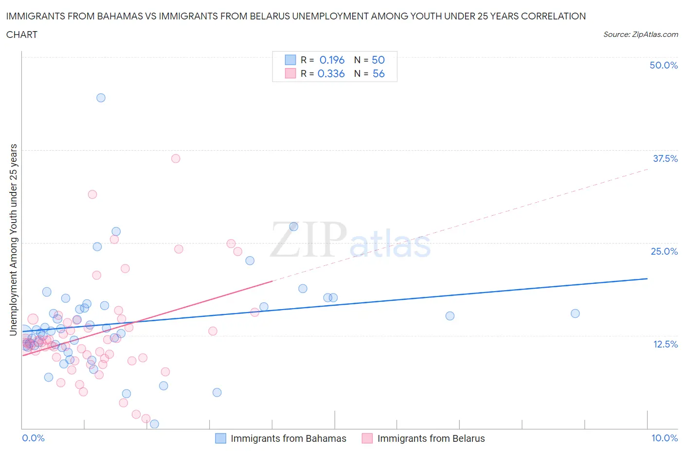 Immigrants from Bahamas vs Immigrants from Belarus Unemployment Among Youth under 25 years