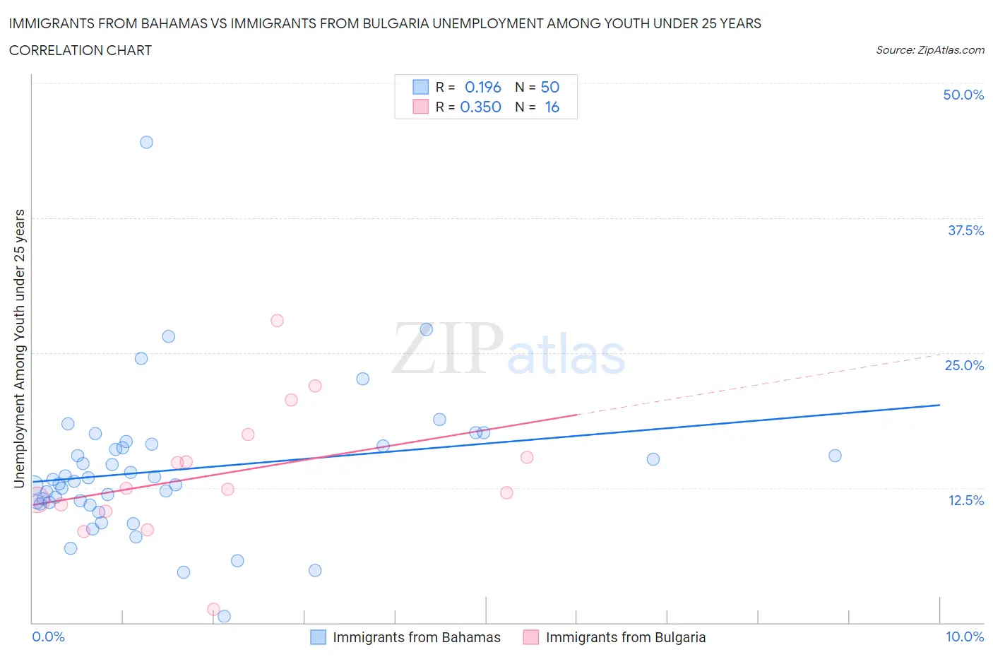 Immigrants from Bahamas vs Immigrants from Bulgaria Unemployment Among Youth under 25 years