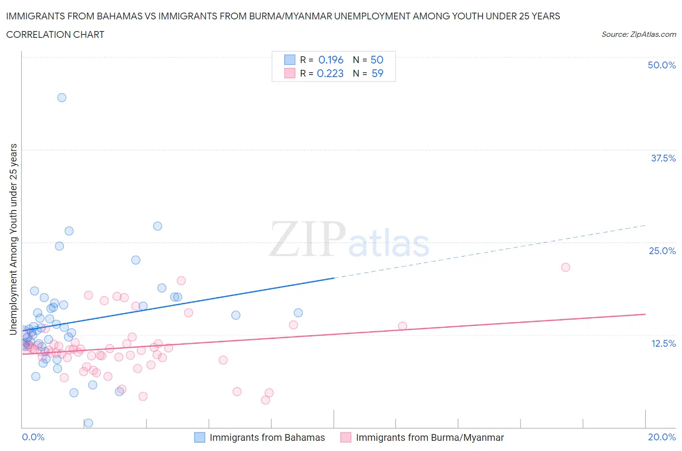 Immigrants from Bahamas vs Immigrants from Burma/Myanmar Unemployment Among Youth under 25 years