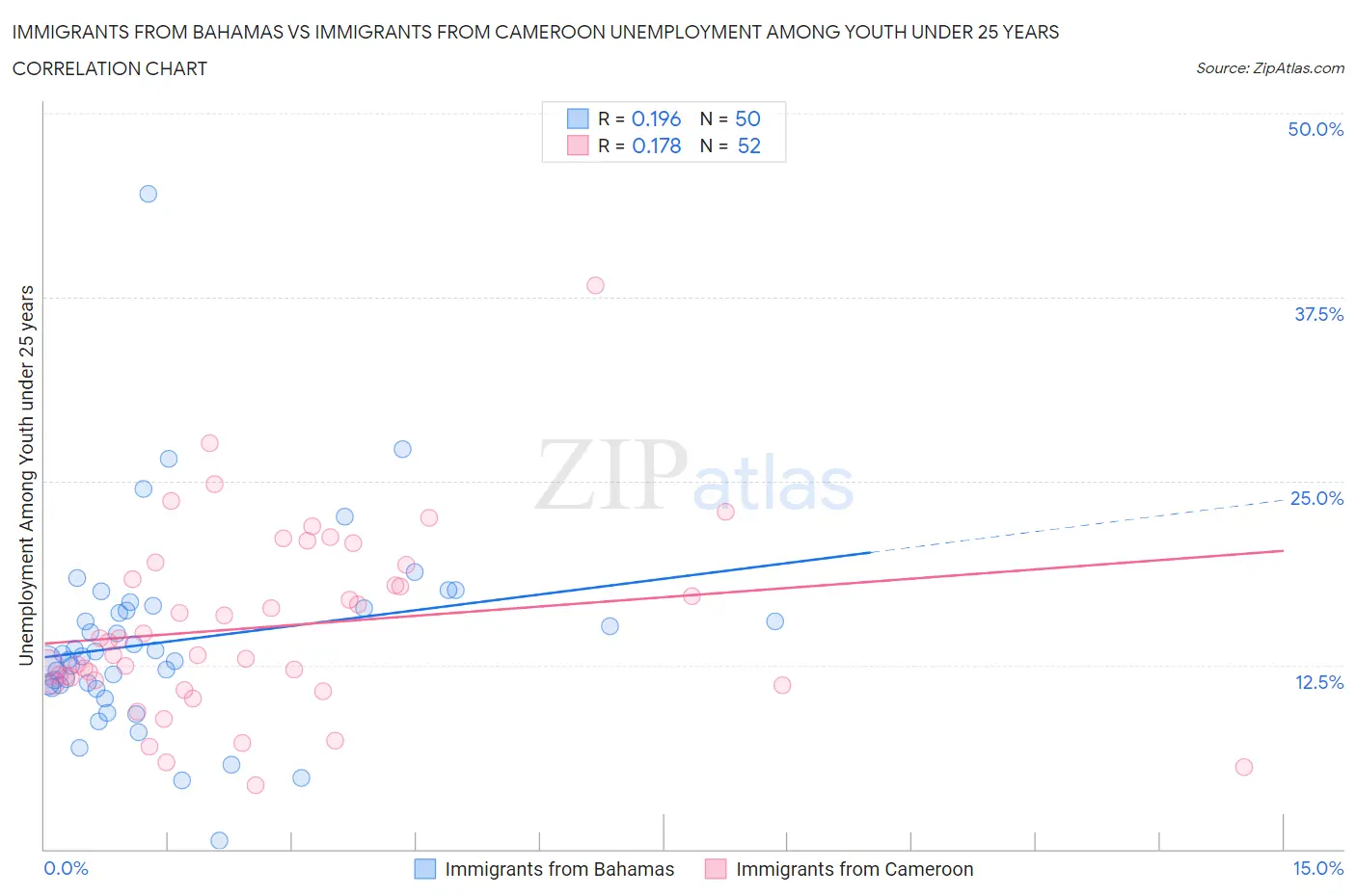 Immigrants from Bahamas vs Immigrants from Cameroon Unemployment Among Youth under 25 years