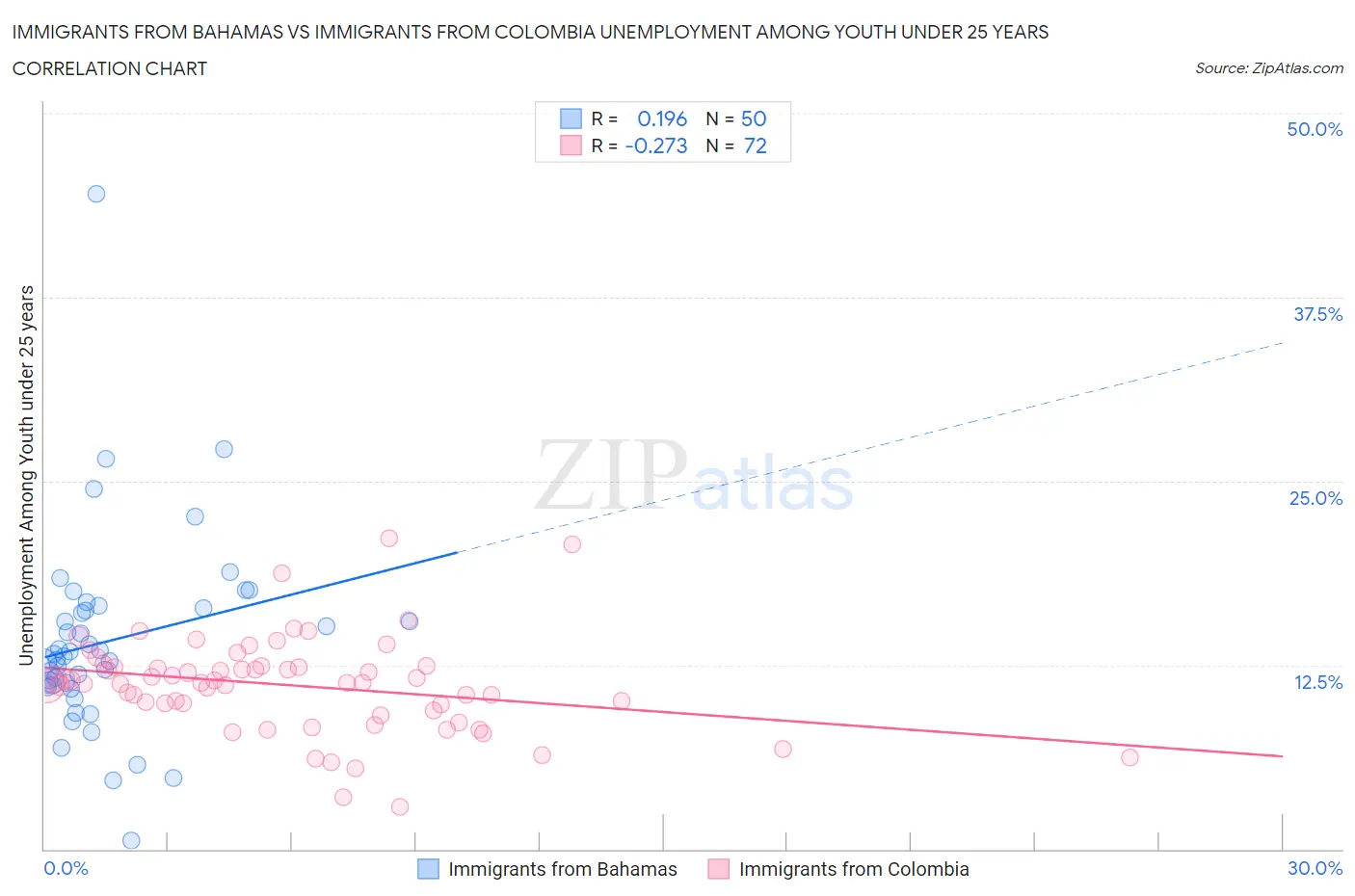 Immigrants from Bahamas vs Immigrants from Colombia Unemployment Among Youth under 25 years