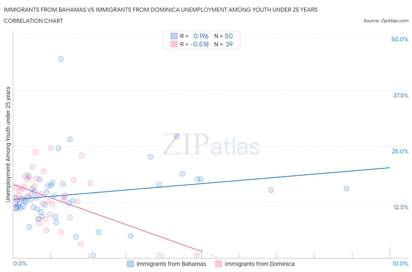 Immigrants from Bahamas vs Immigrants from Dominica Unemployment Among Youth under 25 years