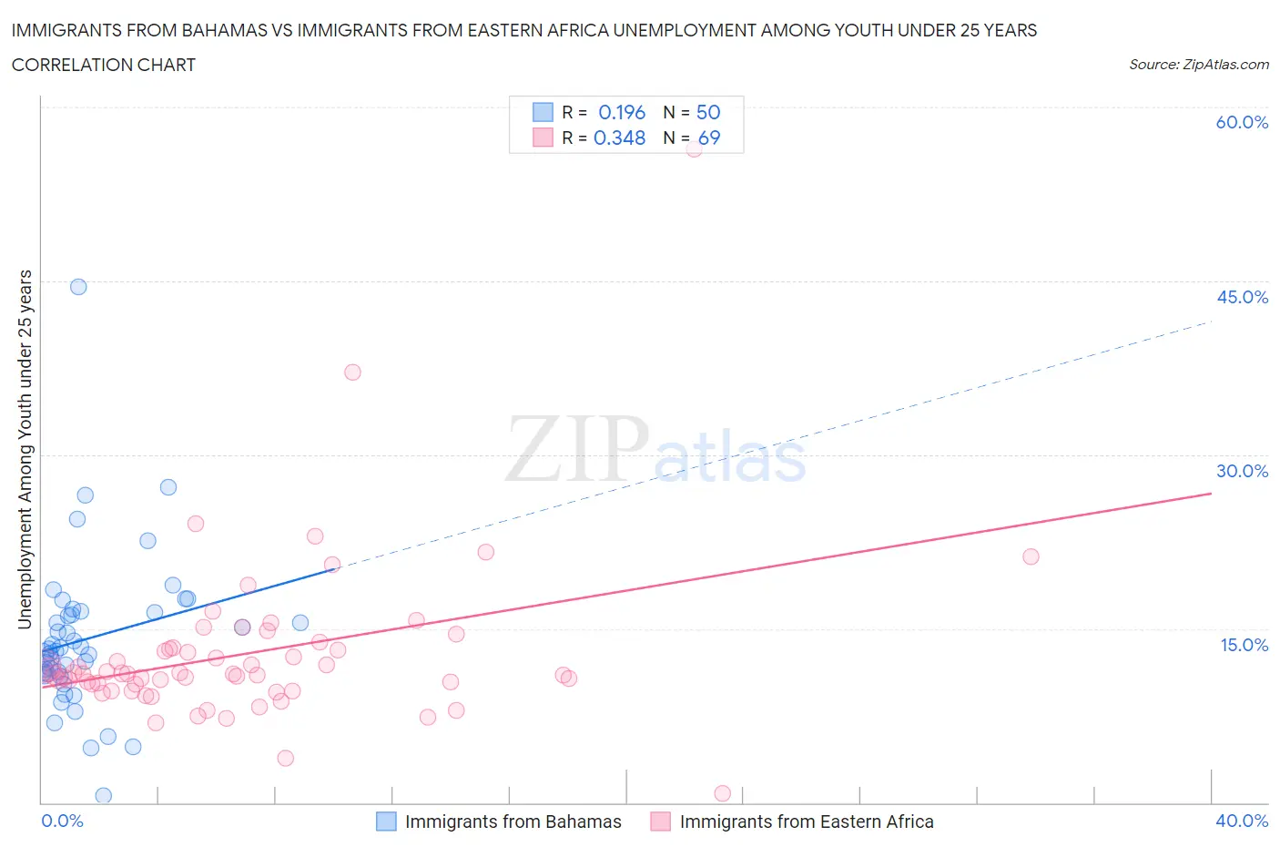 Immigrants from Bahamas vs Immigrants from Eastern Africa Unemployment Among Youth under 25 years