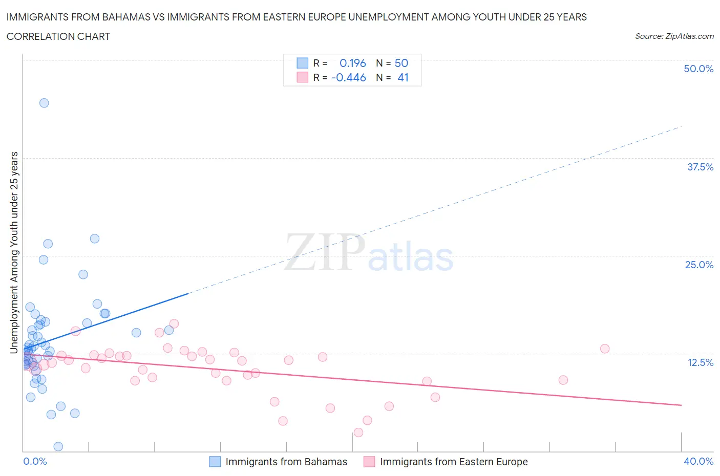 Immigrants from Bahamas vs Immigrants from Eastern Europe Unemployment Among Youth under 25 years