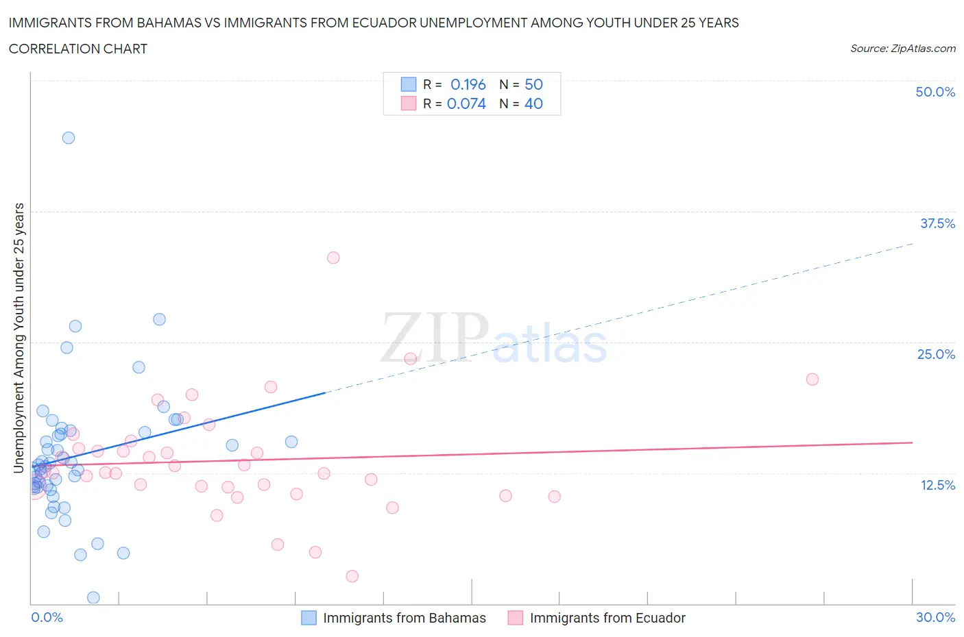 Immigrants from Bahamas vs Immigrants from Ecuador Unemployment Among Youth under 25 years
