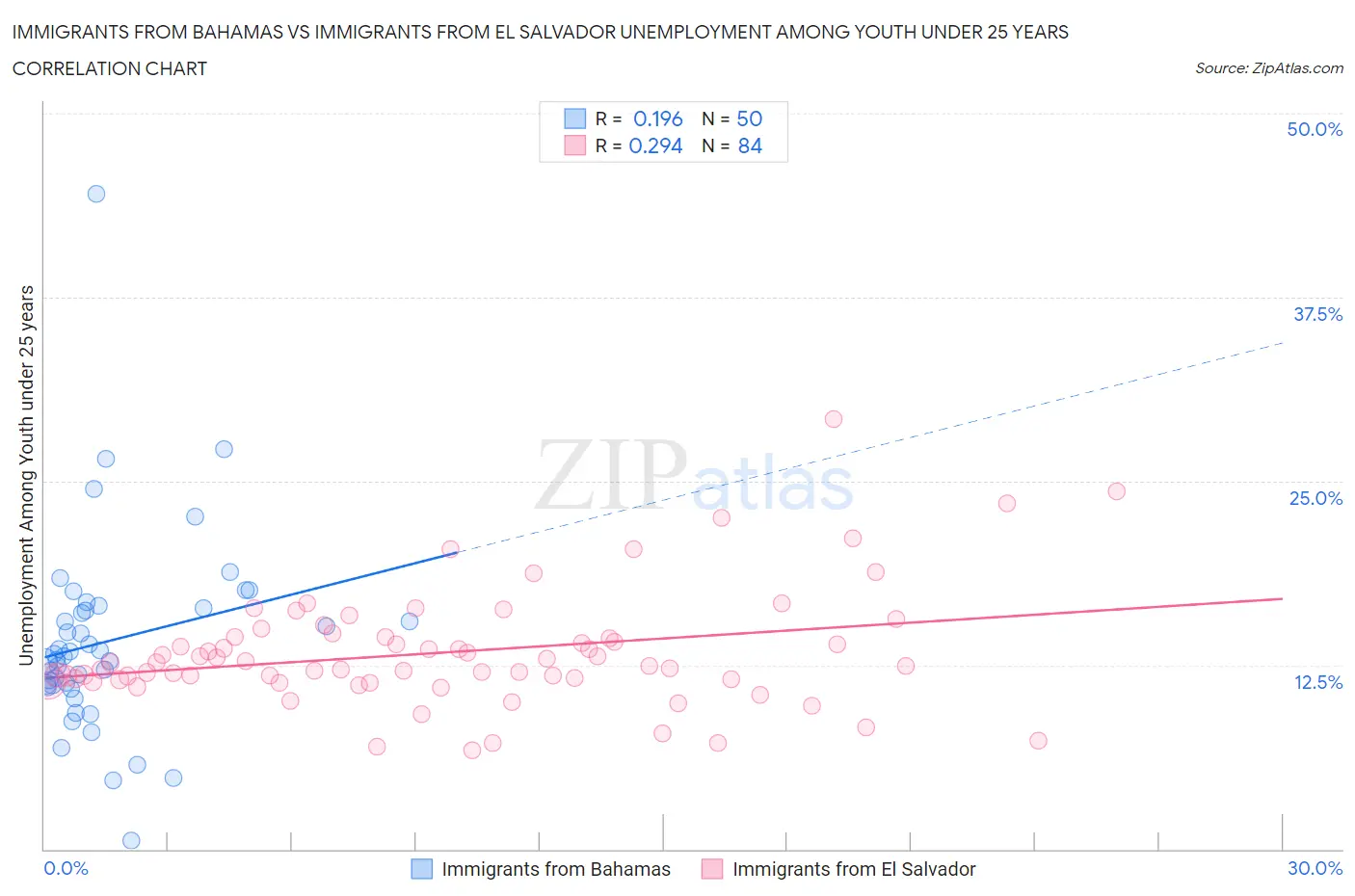 Immigrants from Bahamas vs Immigrants from El Salvador Unemployment Among Youth under 25 years