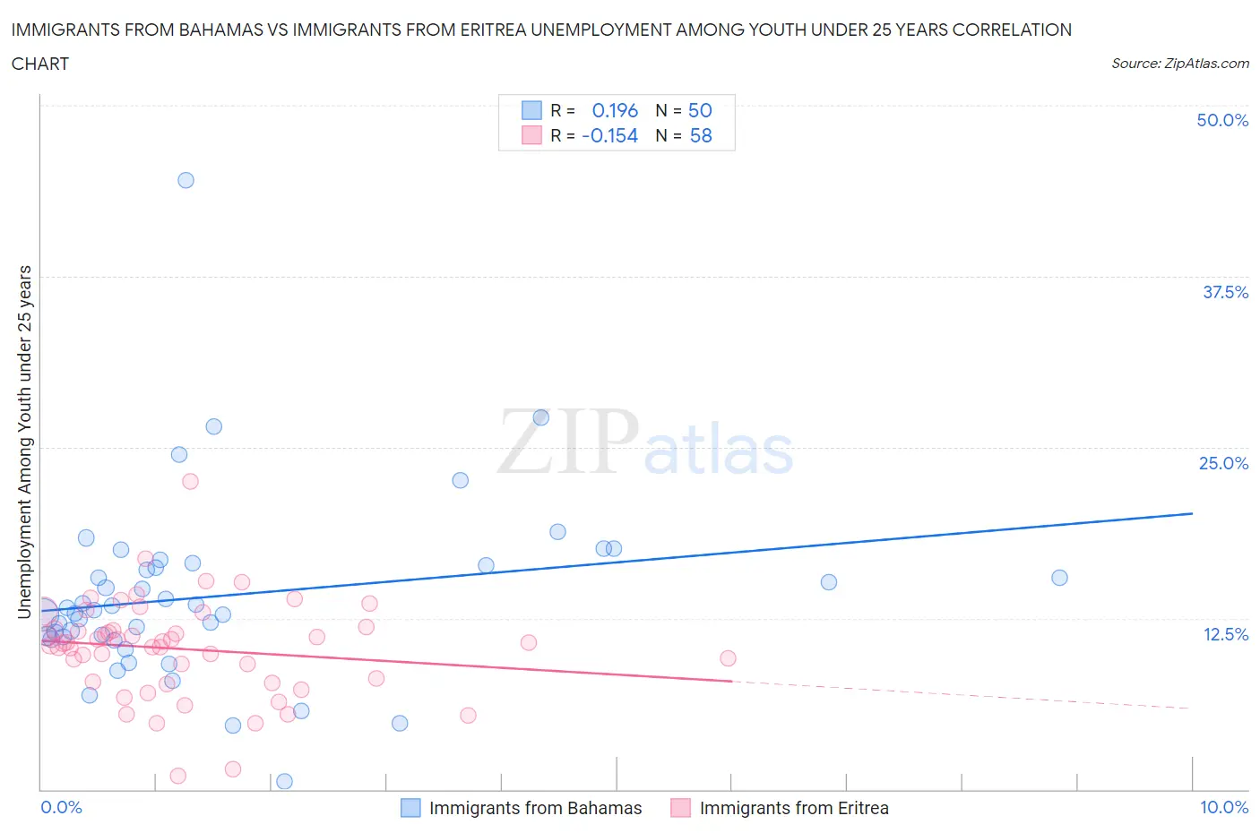 Immigrants from Bahamas vs Immigrants from Eritrea Unemployment Among Youth under 25 years
