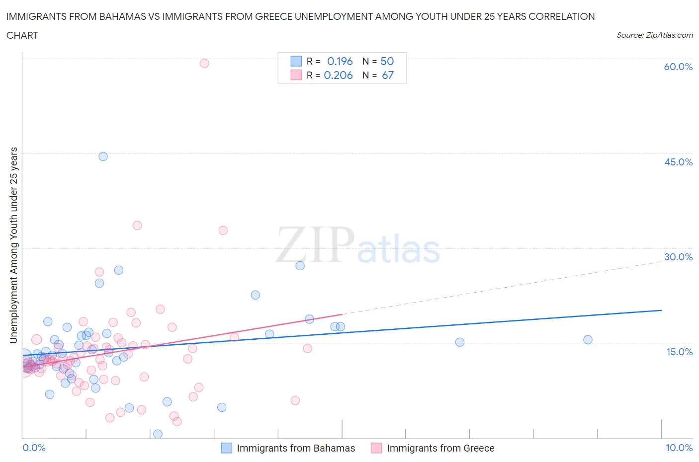 Immigrants from Bahamas vs Immigrants from Greece Unemployment Among Youth under 25 years