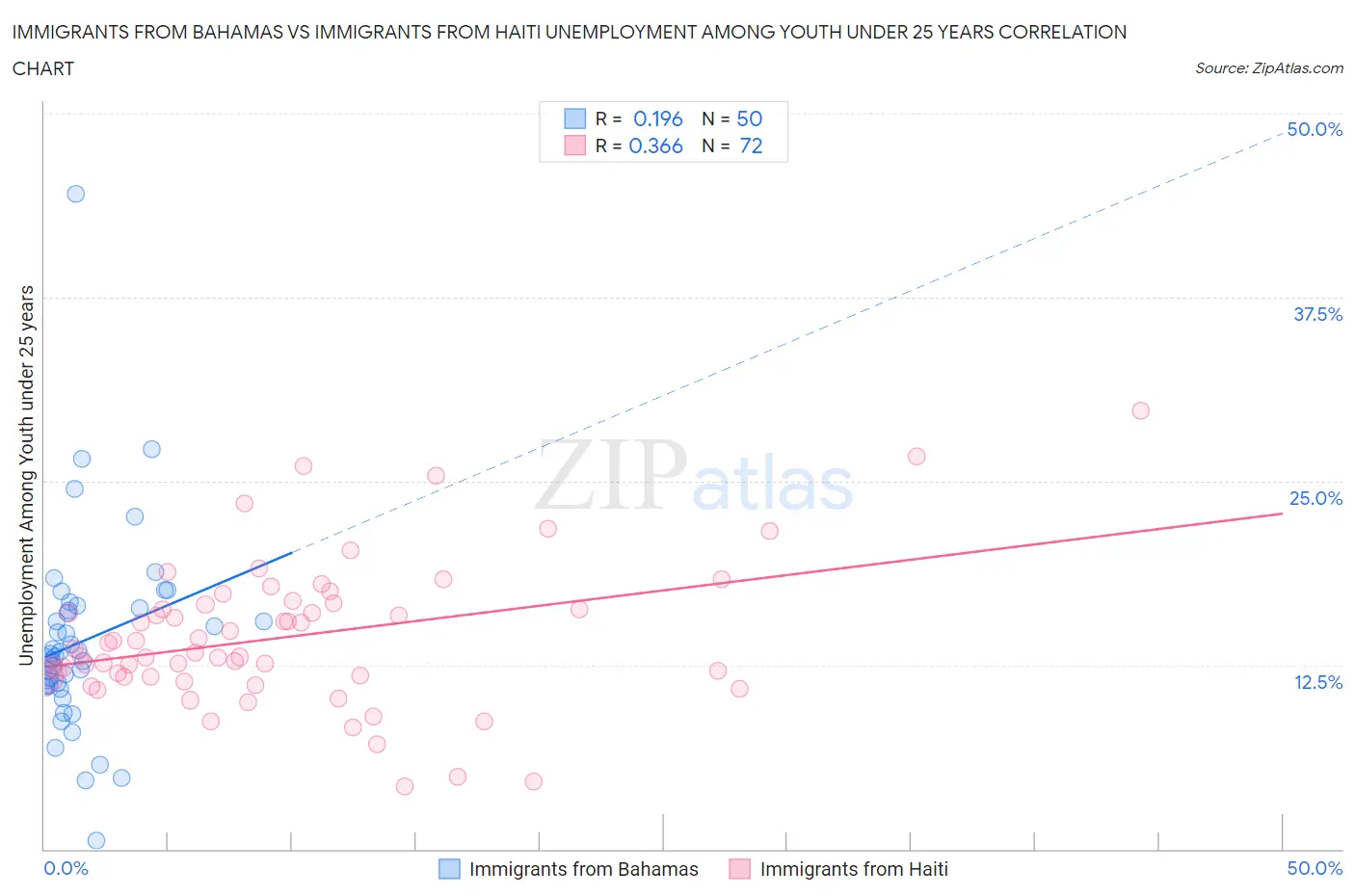 Immigrants from Bahamas vs Immigrants from Haiti Unemployment Among Youth under 25 years