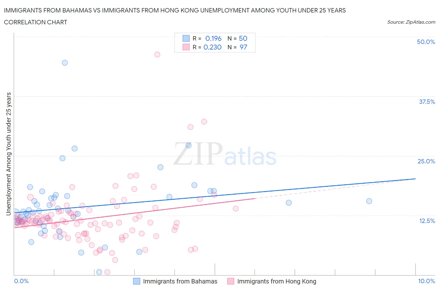 Immigrants from Bahamas vs Immigrants from Hong Kong Unemployment Among Youth under 25 years