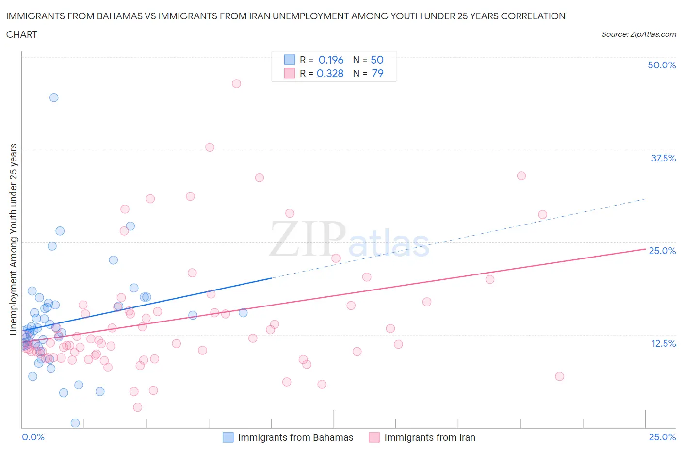 Immigrants from Bahamas vs Immigrants from Iran Unemployment Among Youth under 25 years