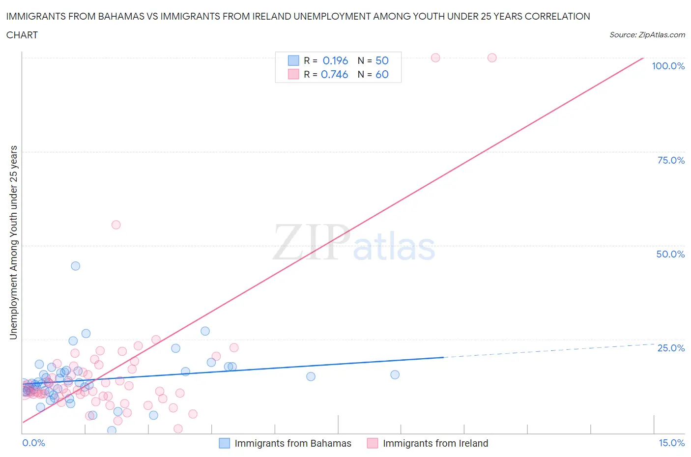 Immigrants from Bahamas vs Immigrants from Ireland Unemployment Among Youth under 25 years