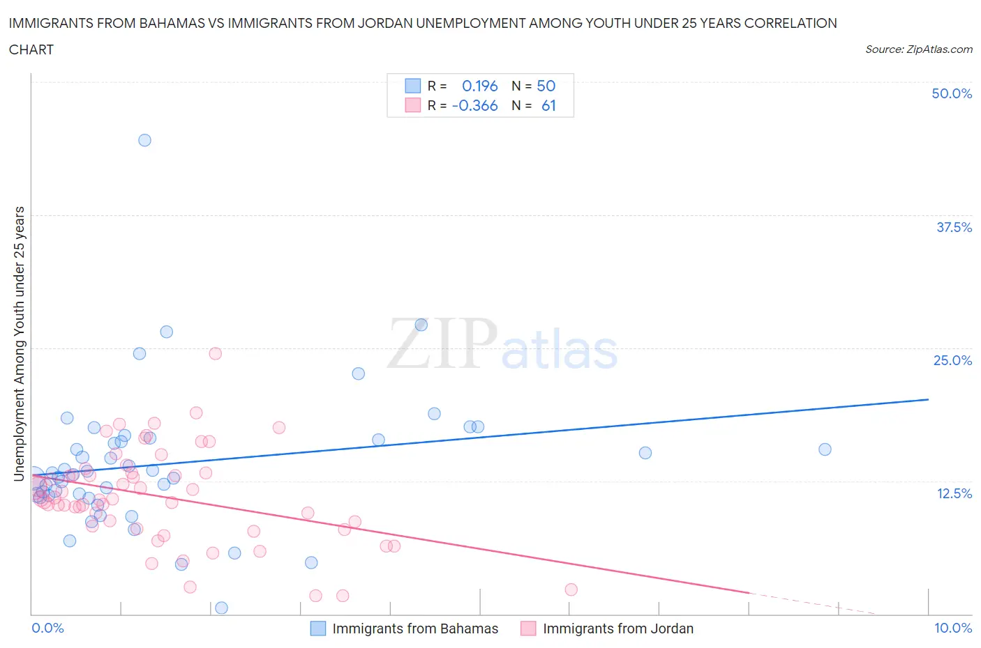 Immigrants from Bahamas vs Immigrants from Jordan Unemployment Among Youth under 25 years