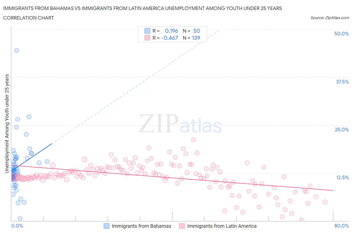 Immigrants from Bahamas vs Immigrants from Latin America Unemployment Among Youth under 25 years