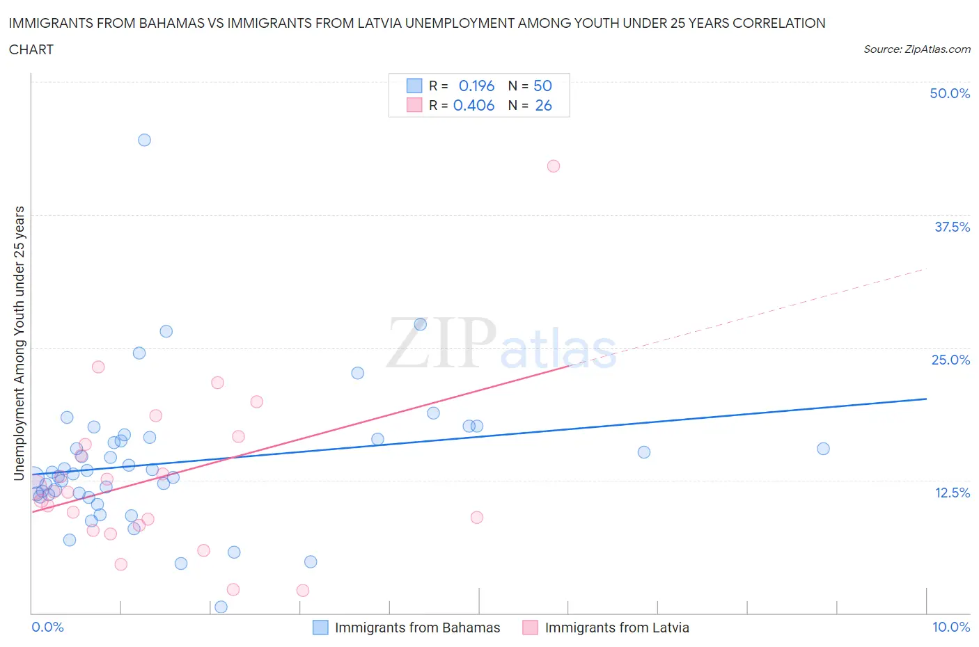 Immigrants from Bahamas vs Immigrants from Latvia Unemployment Among Youth under 25 years