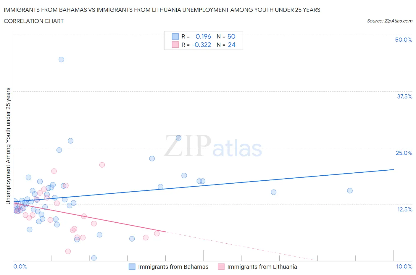 Immigrants from Bahamas vs Immigrants from Lithuania Unemployment Among Youth under 25 years