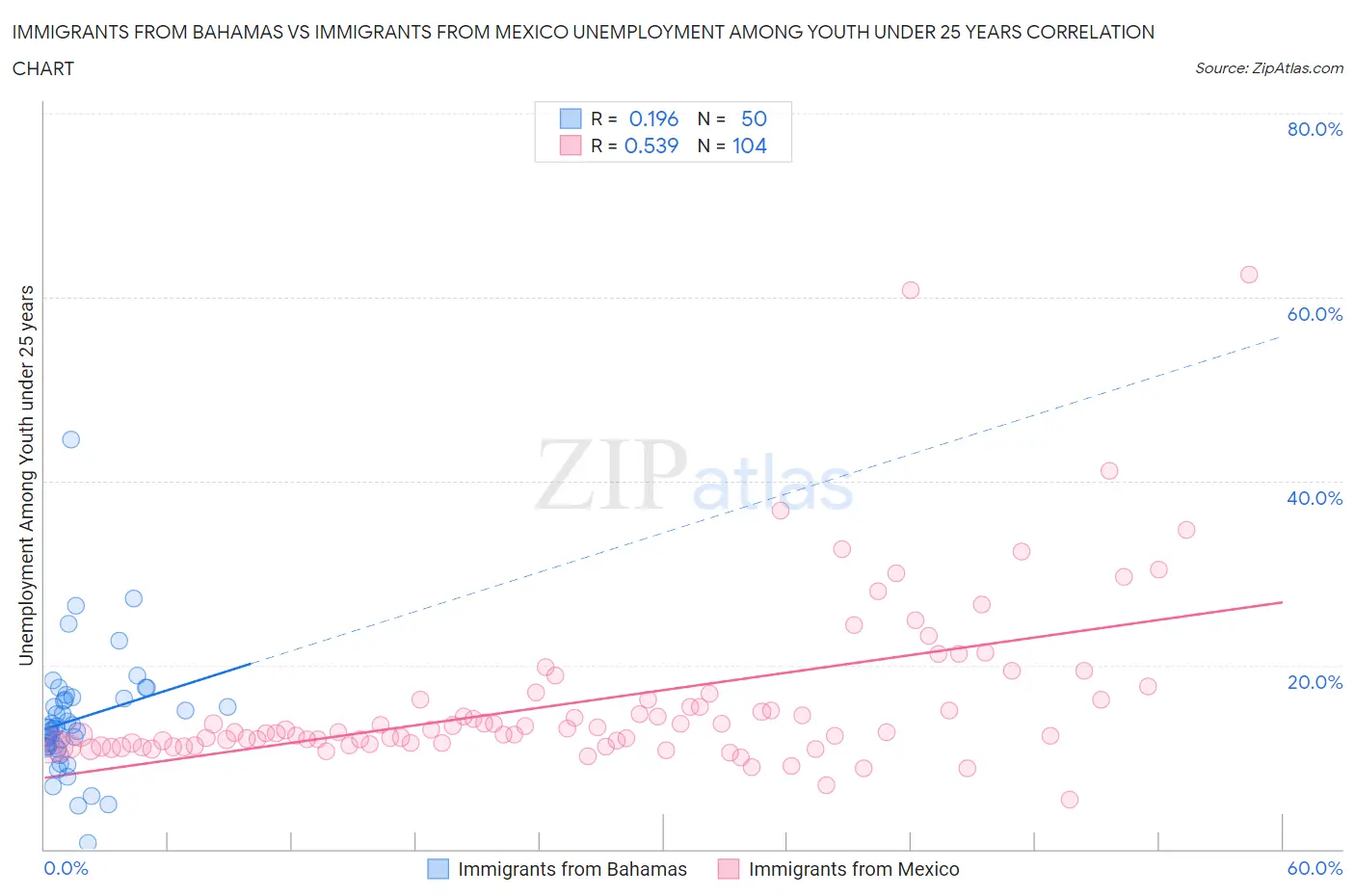 Immigrants from Bahamas vs Immigrants from Mexico Unemployment Among Youth under 25 years