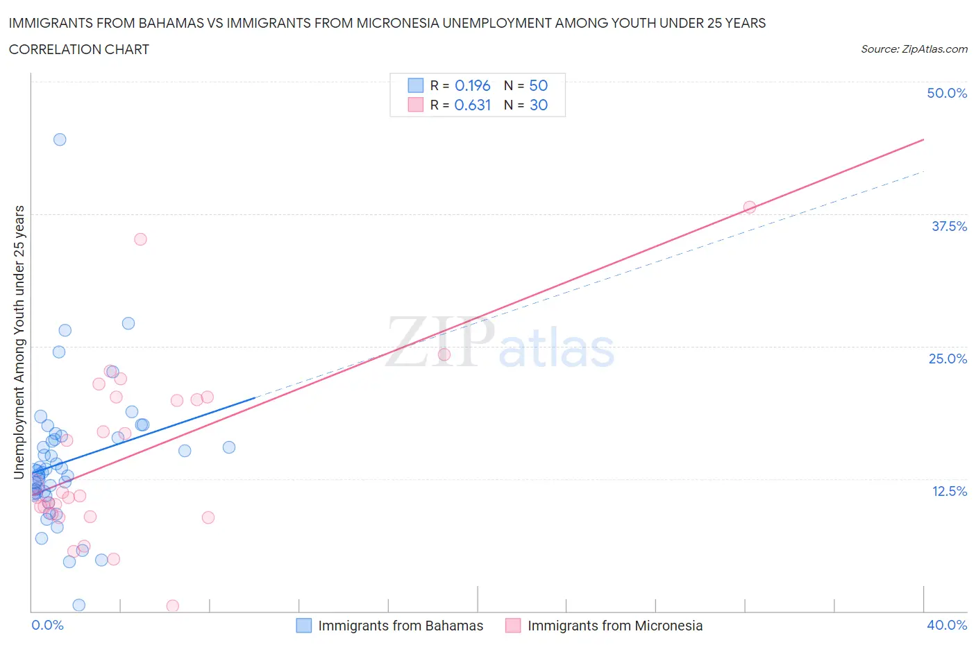 Immigrants from Bahamas vs Immigrants from Micronesia Unemployment Among Youth under 25 years